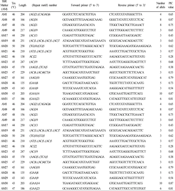 Table 4 List of the SSR markers for representing polymorphism used for genotyping of 12 oat cultivars (Avena stiva L.) SSR 