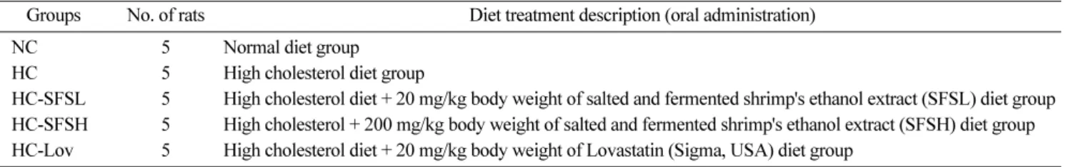 Table 2. Composition of high fat diets.
