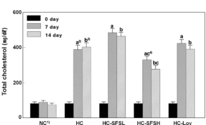 Fig. 3. Effect of ethanol extracts from salted and fermented shrimp on LDL-cholesterol in rat
