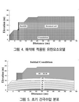 그림 4. 해석에 적용된 유한요소모델