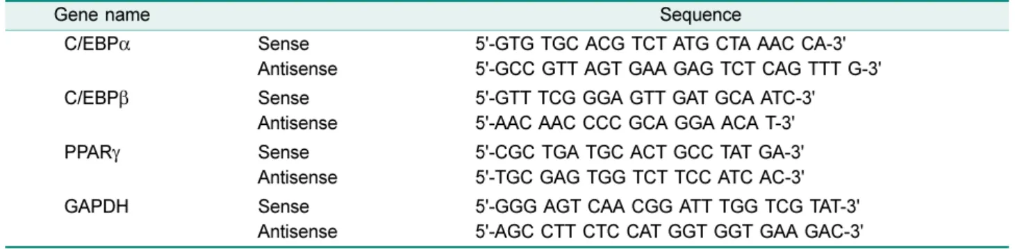 Table 1. Primer sequences used for RT-PCR.