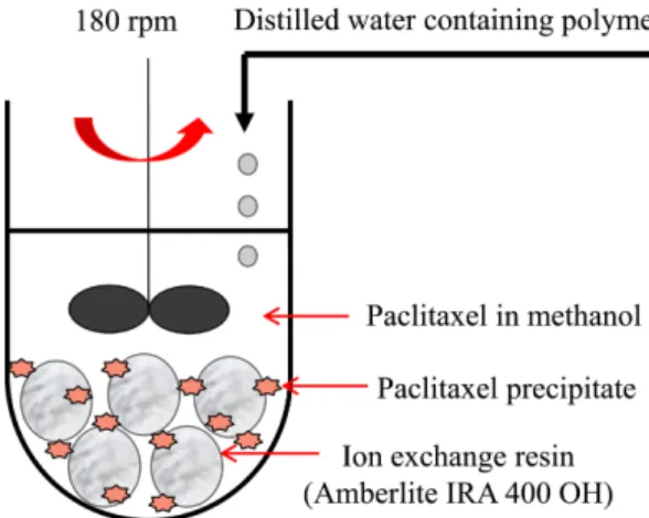 Fig. 2. Schematic diagram of increased surface area frac- frac-tional precipitation with hydrophilic polymer for decreasing the particle size of paclitaxel precipitate