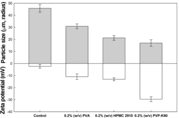 Fig. 5. Particle size of paclitaxel precipitate and zeta potential of reacting solution using polymer during increased surface area fractional precipitation with an ion exchange resin (Amberlite IRA 400 OH)