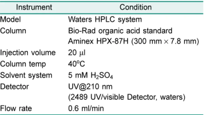Table 1. HPLC condition to analysis for organic acid.