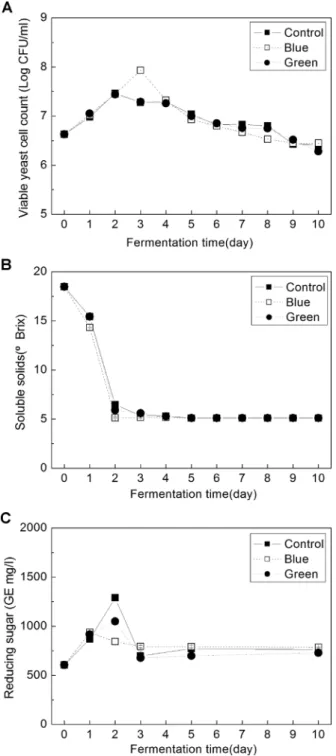 Fig. 1. Changes in the yeast viable counts (A), Soluble solids (B) and Reducing sugar (C) during fermentation of must by Saccharomysces bayanus  EC-1118 with LED irradiation