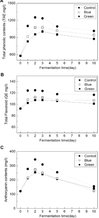 Fig. 2. Changes in the total phenolic contents (A), total flavo- flavo-noid (B) and total anthocyanin (C) during fermentation must by  Saccharomysces bayanus EC-1118 with LED irradiation.