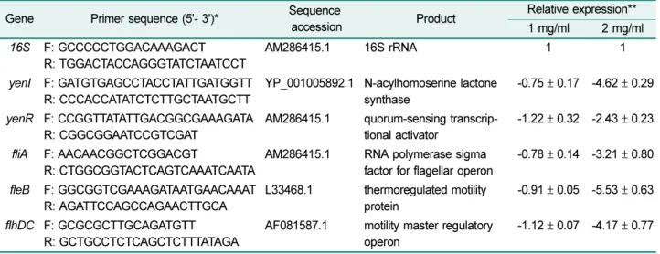 Fig. 5. Transcriptional regulation of  fliA, fleB and flhDC by PPE. Relative quantification based on the expression of a target gene versus that of the 16S rRNA gene was calculated with the 2 -∆∆CT  method, and values are expressed as -1/2 -∆∆CT 
