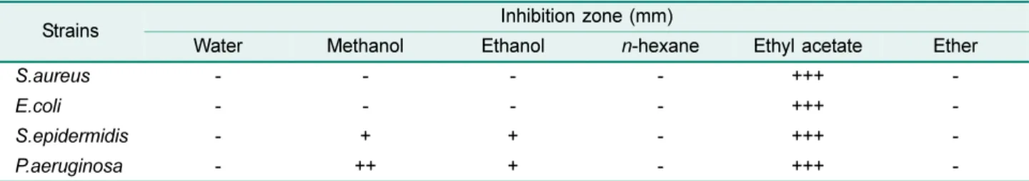 Table 1. Antimicrobial activity of Asparagus cochinchinensis extracts against respiratory microbial.