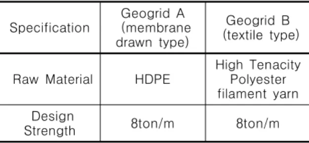 Table  1.  Physical  properties  of  each  geogrid  samples 강재를  stiff  type(강성)  보강재라고  한다면,  고분자 