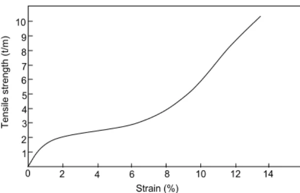 Figure  2.  Wide-width  tensile  strength  of  geogrid  B로 인하여,  온도조건을 단계적으로 등온 시키는 단기 속성  크리프  시험을  실시하기가  매우  곤란하다