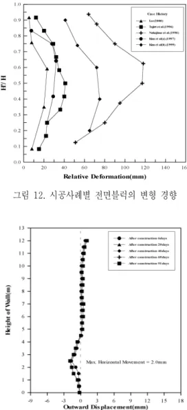 그림  11.  벽체  높이에  따른  블럭의  수평변위 그림  13.  시공후  보강토체내의  지중수평변위그림  12.  시공사례별  전면블럭의  변형  경향중장비의 다짐 및 반입에 의한 영향이 크며 또한,  벽체하단은 원지반과 보강토체 사이의 수동저항에 의한 변형 억제효과가 있기 때문에 중앙부분에서 변위가 상대적으로 많이 발생한 것으로 판단된다