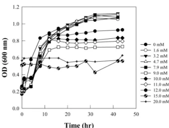 Fig. 2. Growth curve of Alcaligenes sp. KC-1 in congo medium supplemented with Cu.