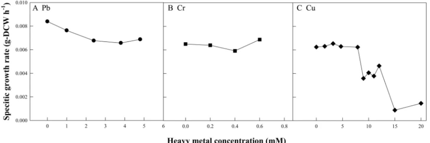 Fig. 3. Specific growth rate of Alcaligenes sp. KC-1 in congo medium containing heavy metals such as (A) Pb, (B) Cr and (C) Cu.