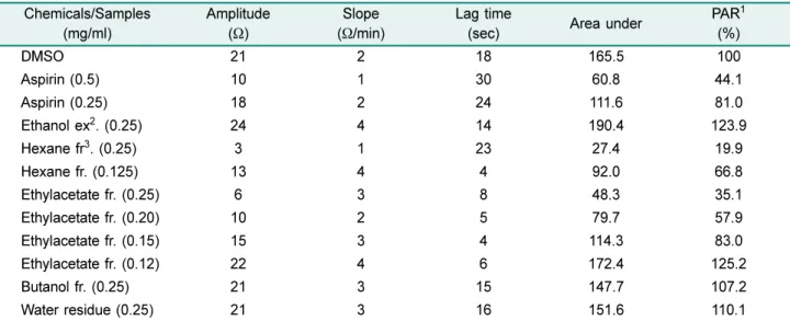 Table 3. Platelet aggregation activities of the ethanol extract and its solvent fractions of the fruit of  Sorbus commixta.