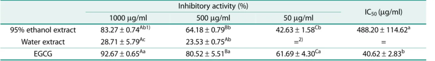 Table 3. Collagenase inhibitory activity of Sargassum micracanthum extracts.