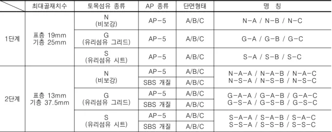 표  1.  휠트래킹  시험에  사용된  모형의  명칭
