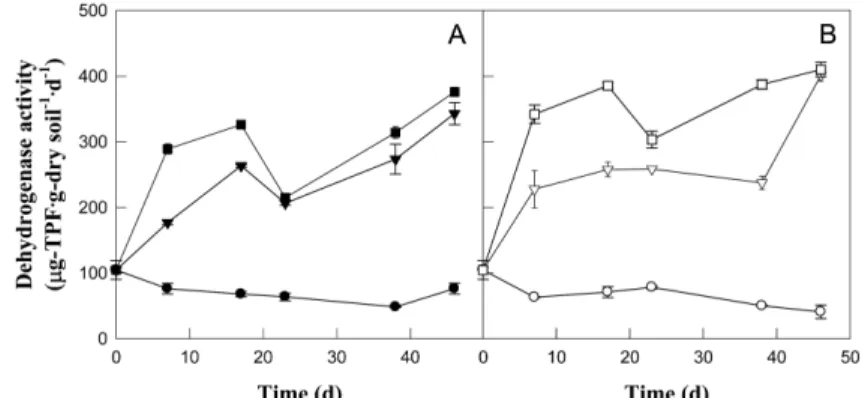 Fig. 3 . Relationship between total petroleum hydrocarbons (TPHs) and the dehydrogenase activity (DHA)