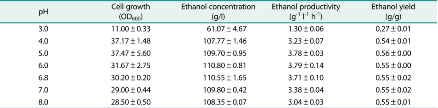 Table 3. Effects of initial pH on cell growth and ethanol production by  S. cerevisiae MBYK45