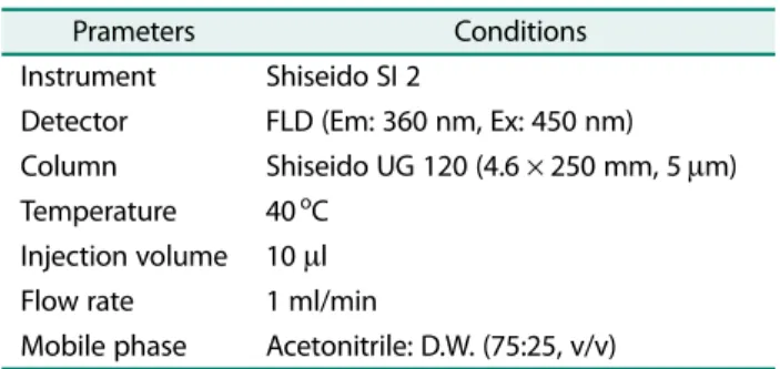 Table 2. The operation condition of HPLC for biogenic amines (HIS, TRY). Parameters Conditions Instrument Shiseido SI 2 Detector UV 254 nm Column Shiseido UG 120 (4.6 × 250 mm, 5 μm) Temperature 40 o C Injection volume 10  μl