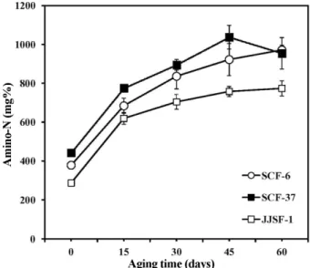 Fig. 2. Changes in amino-type nitrogens during the aging of doenjang at 30 o C for 60 days.