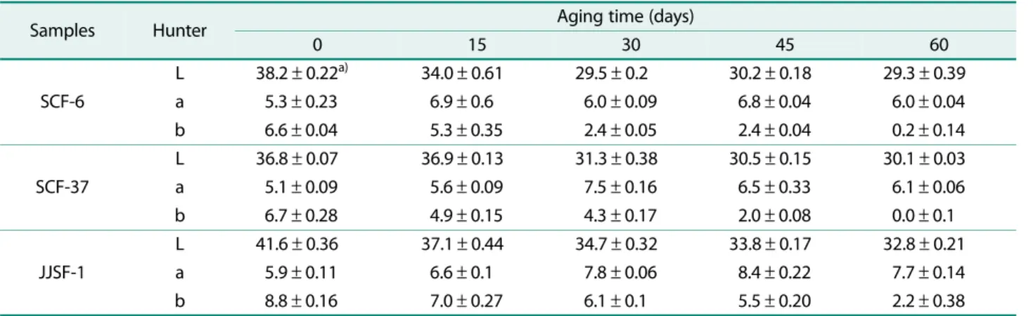 Table 5. Contents of aflatoxin and biogenic amines (HIS, TRY) in doenjang after aging of 60 days.