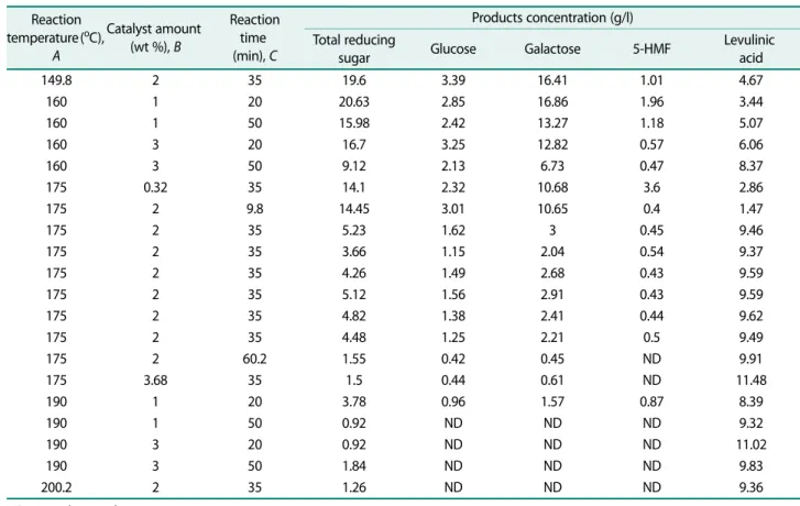 Table 1. Experimental design and results for response surface analysis of dilute sulfuric acid-catalyzed hydrolysis of  E