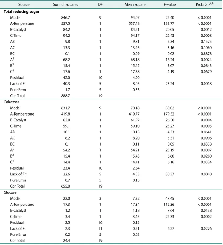 Table 2. ANOVA results for response surface analysis of dilute sulfuric acid-catalyzed hydrolysis of  E