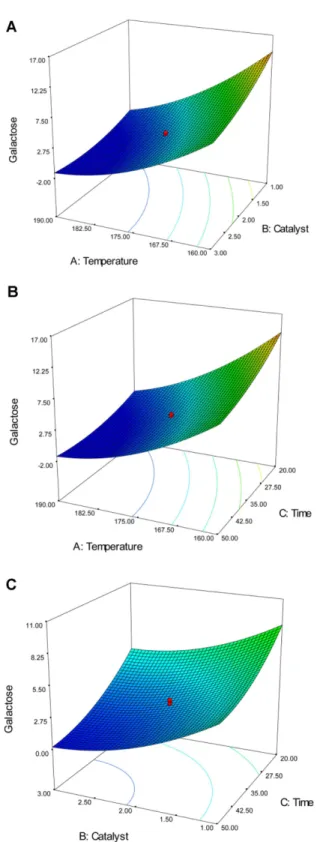 Fig. 3. Response surface plot representing the effect of reac- reac-tion temperature, catalyst concentrareac-tion, reacreac-tion time, and their reciprocal interaction on the formation of galactose from  E
