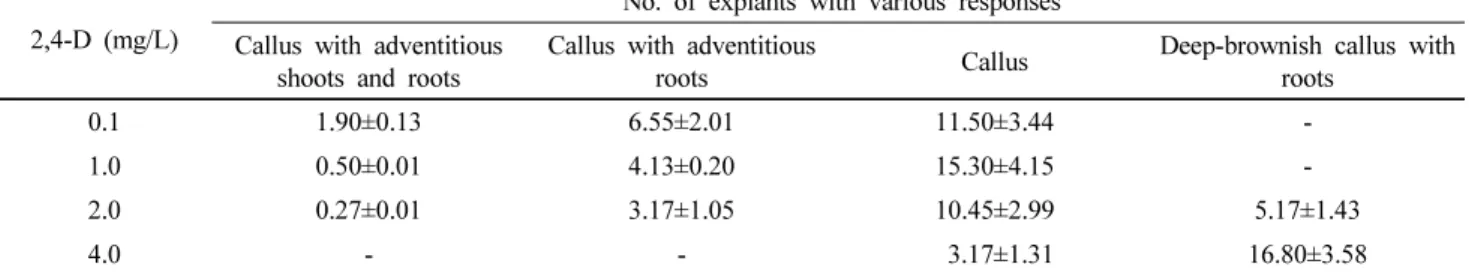 Table 1 Morphogenesis of Astragalus sinicus hypocotyl explants grown in MS medium containing various concentrations of 2,4-D  for 6 weeks