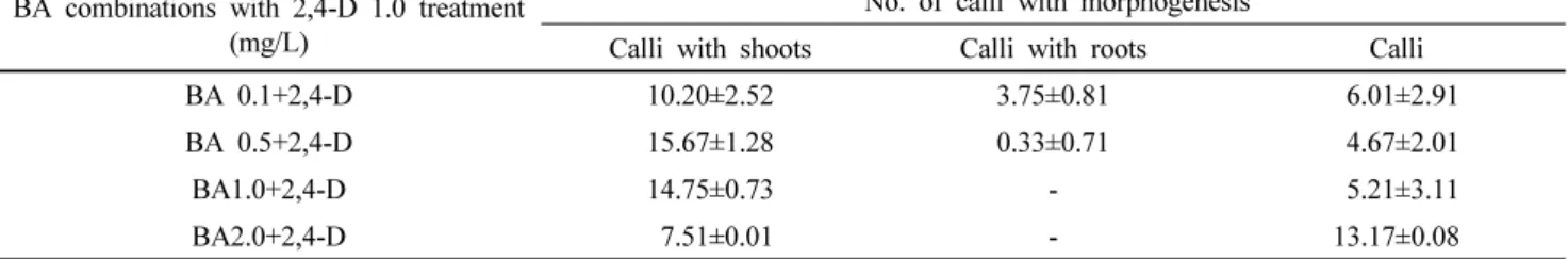 Table 2 The effects of BA on plant regeneration from sub-cultures of Astragalus sinicus callus clones treated with 1.0 or 2.0 mg/L  2,4-D for 4 weeks