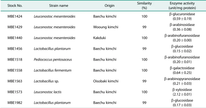 Table 1. Lactic acid bacteria used for fermentation of green tea extract. 