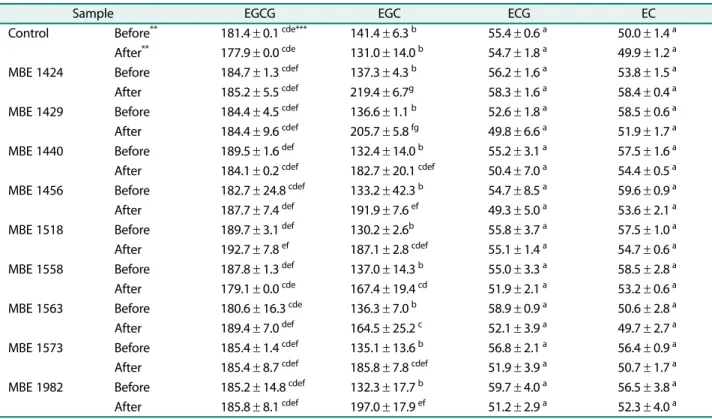 Table 2. Changes in catechin contents in green tea extract by lactic acid bacteria fermentation * .