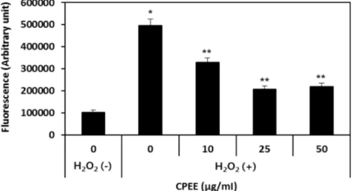 Fig. 1. Effect of CPEE on cell viability in RAW 264.7 cells. Values are represented as the mean  ± SD (n = 3)