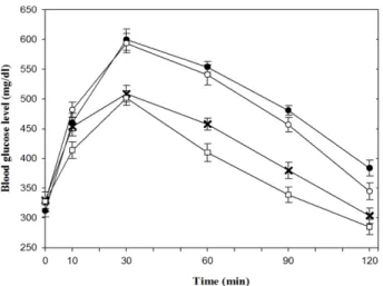 Fig. 4. Changes of blood glucose levels up to 120 minute after administration of 3 g/kg soluble starch and various concentration of the purified  α-glucosidase inhibitor from Pleurotus cornucopiae in streptozotocin-induced diabetic SD-rat