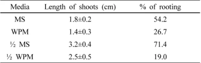 Table 2 Effect of shoot growth and induction of root from  adventitious buds in  P. falcataria (L.) Nielsen