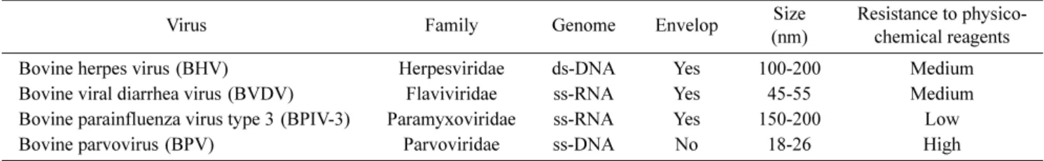 Table 1. Salient features of viruses used for the evaluation of virus clearance.