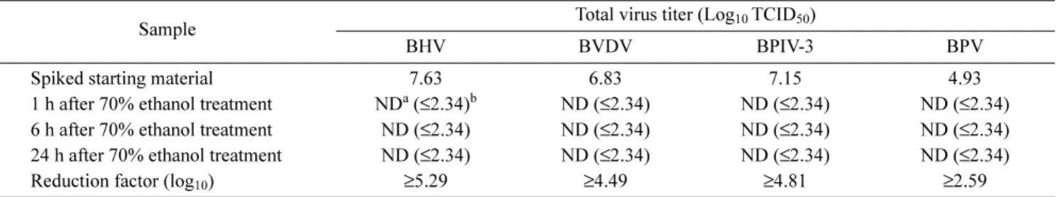 Table 4. Inactivation of viruses during 0.05% Sodium hypochlorite treatment.