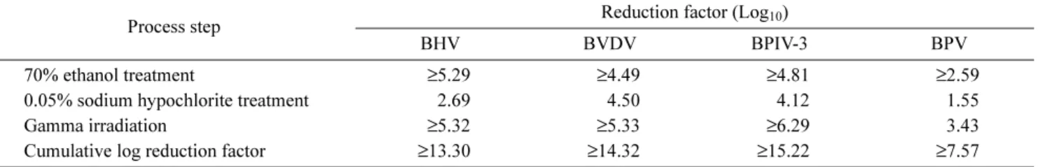 Table 6. Cumulative log reduction factors of viruses achieved during the manufacturing processes of bovine acellular amniotic mem- mem-brane.
