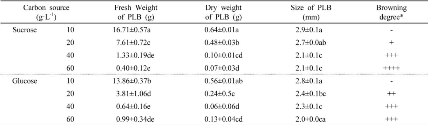 Table 4 Effect of various media and sucrose concentration on induction of shoot formation from PLB in D