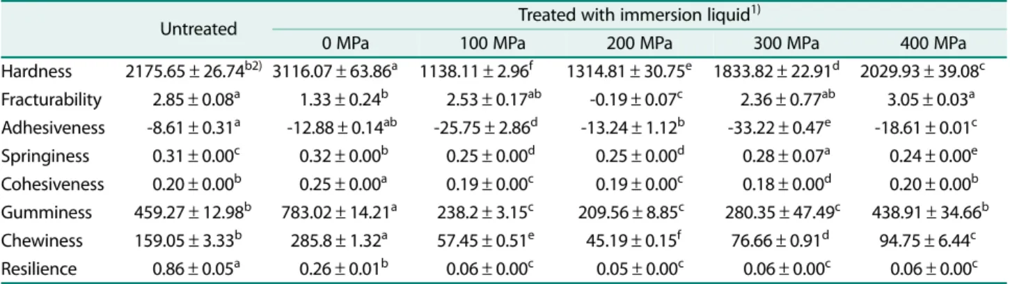 Table 4. Color value of mackerel  muscle treated with high hydrostatic pressure in immersion liquid.