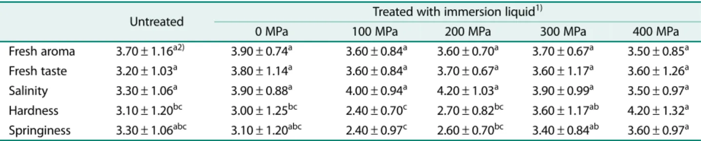 Table 5. Quantitative descriptive analysis of mackerel  muscle treated with high hydrostatic pressure in immersion liquid.
