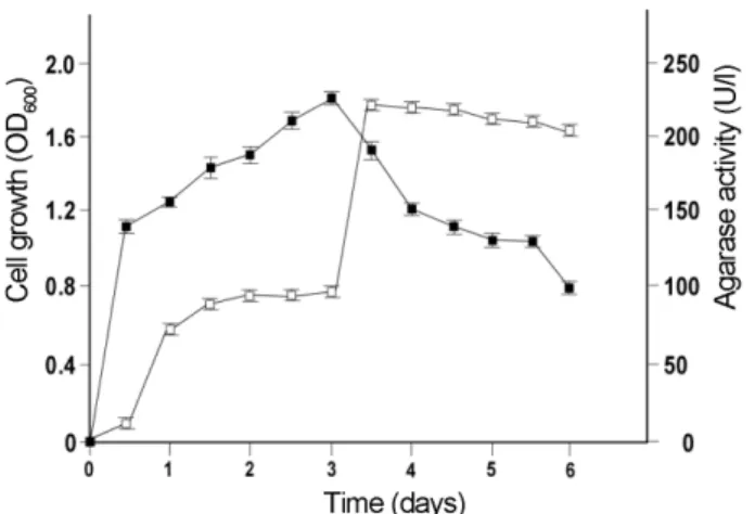 Fig. 3. Effect of pH on agarase activity. ( ■ 20 mM sodium acetate, pH 4.0 −5.0; Δ 20 mM Tris-HCl, pH 5.0−8.0;  ● 20 mM GTA, pH 8.0 −9.0)