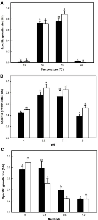 Fig. 4. Influences of temperature (A), pH (B) and NaCl (C) on specific growth rates of L