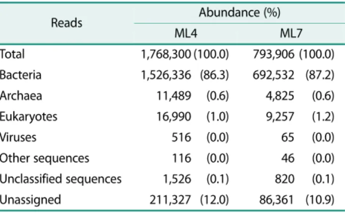 Table 1. Abundance of microbial communities about domain levels in ML4 and ML7 samples.