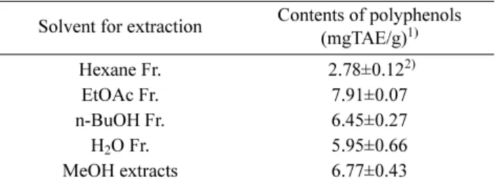 Table 1. The contents of total polyphenols of solvent fractions extracts isolated from Aster glehni Fr