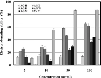 Fig. 3. Superoxide anion radical scavenging activity of extracts isolated from Aster glehni Fr