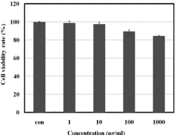 Fig. 7. Effects of solvent frationing an extracts from Aster gle- gle-hni Fr. Schm. on the production of nitric oxide in macrophage cell (Raw 264.7)