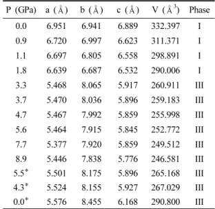 Table 1. Lattice parameter variations with pressure P (GPa) a ( Å) b ( Å) c ( Å) V ( Å 3 ) Phase 0.0 6.951 6.941 6.889 332.397 I 0.9 6.720 6.997 6.623 311.371 I 1.1 6.697 6.805 6.558 298.891 I 1.8 6.639 6.687 6.532 290.006 I 3.3 5.468 8.065 5.917 260.911 I