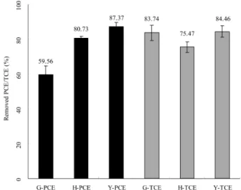 Fig. 1 은  4주간의 집적배양 후, 잔존하는 PCE와 TCE농도 를 초기농도와 비교하여 탈염소화율을 나타낸 것이다. 광양, 하남,  여천시료의 PCE 탈염소화율은 59.56%, 80.73%, 87.37% 를 나타내고 있으며, PCE의 평균 분해능은 75.8%를 나타내고 있다