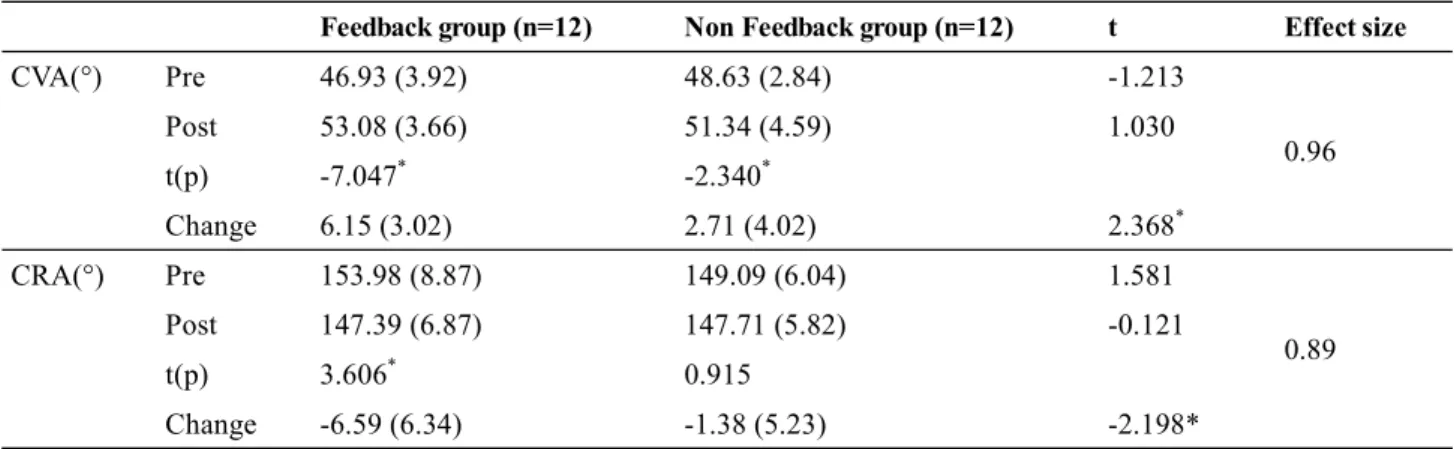 Table 2.  Comparison of CVA, CRA between Feedback Group and Non- Feedback Group in forward head (n=24)